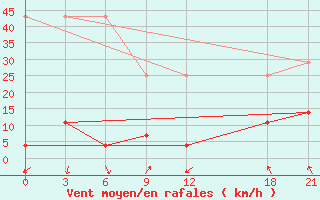 Courbe de la force du vent pour Changling