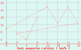 Courbe de la force du vent pour Arzew