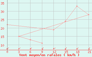 Courbe de la force du vent pour Krahnjkar