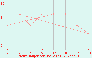 Courbe de la force du vent pour Velizh