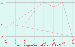 Courbe de la force du vent pour In Salah