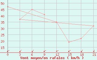 Courbe de la force du vent pour In Salah