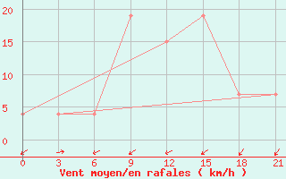 Courbe de la force du vent pour Durban/Virginia