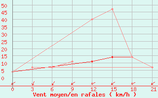 Courbe de la force du vent pour Krasnoscel