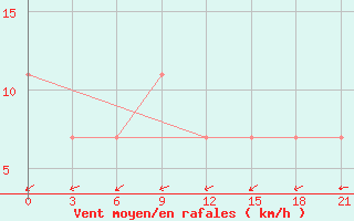 Courbe de la force du vent pour Roslavl