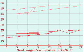 Courbe de la force du vent pour Iki-Burul