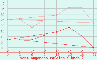 Courbe de la force du vent pour Birzai