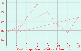 Courbe de la force du vent pour Ganjushkino