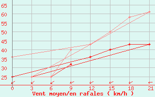 Courbe de la force du vent pour Vaida Guba Bay