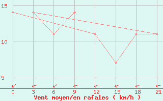 Courbe de la force du vent pour Pacelma