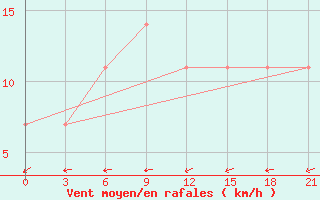 Courbe de la force du vent pour Konotop