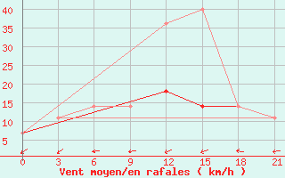 Courbe de la force du vent pour Lyntupy