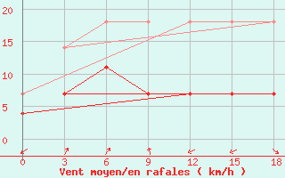 Courbe de la force du vent pour Nanchong