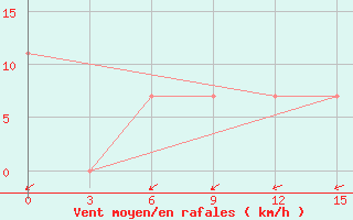 Courbe de la force du vent pour Tot