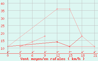 Courbe de la force du vent pour Slavgorod