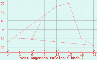 Courbe de la force du vent pour In Salah