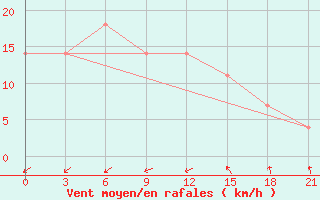 Courbe de la force du vent pour Chokurdah