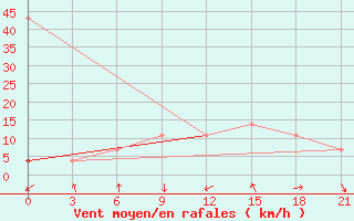 Courbe de la force du vent pour Musht Shadzhatmaz