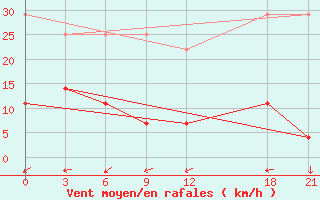 Courbe de la force du vent pour Alar