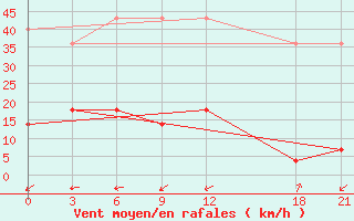 Courbe de la force du vent pour Sangzhi