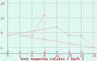 Courbe de la force du vent pour Kherson