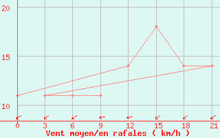 Courbe de la force du vent pour Sarny