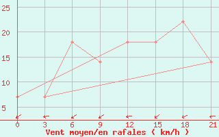 Courbe de la force du vent pour Bogoroditskoe Fenin