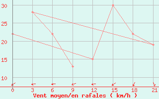 Courbe de la force du vent pour Benwlid