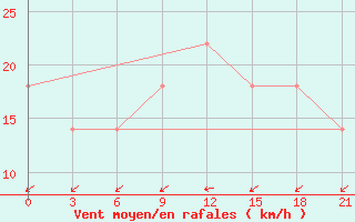 Courbe de la force du vent pour Ganjushkino