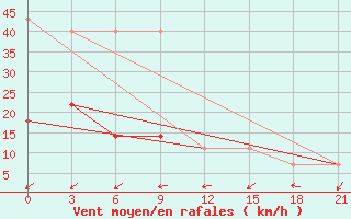 Courbe de la force du vent pour Raznavolok