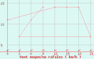 Courbe de la force du vent pour Biser