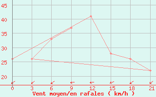 Courbe de la force du vent pour In Salah