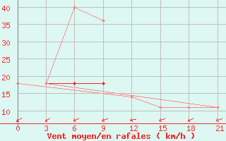 Courbe de la force du vent pour Karpogory