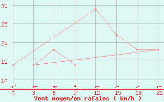 Courbe de la force du vent pour Taipak