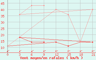 Courbe de la force du vent pour Kreml