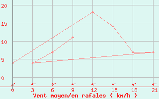 Courbe de la force du vent pour Gigant