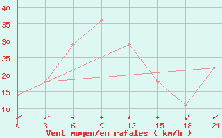 Courbe de la force du vent pour Ganjushkino