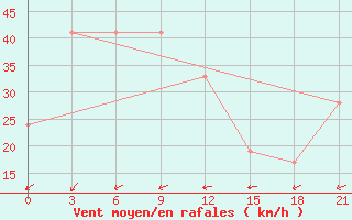 Courbe de la force du vent pour In Salah