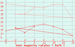 Courbe de la force du vent pour Kasserine