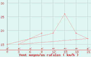 Courbe de la force du vent pour El Golea