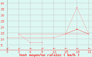 Courbe de la force du vent pour Kursk