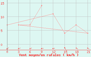 Courbe de la force du vent pour Padany