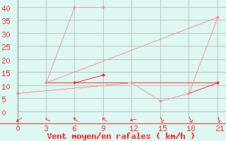 Courbe de la force du vent pour Raznavolok