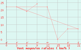 Courbe de la force du vent pour In Salah