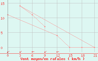 Courbe de la force du vent pour Volodarskoe