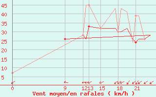 Courbe de la force du vent pour Iles De La Madeleineque.