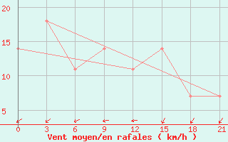 Courbe de la force du vent pour Kryvyi Rih