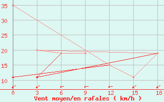 Courbe de la force du vent pour Kebili