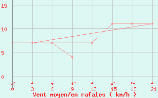 Courbe de la force du vent pour Taipak