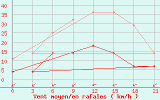 Courbe de la force du vent pour Birzai